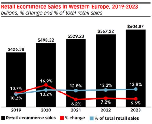 Trend crescita E-Commerce 2019>2023